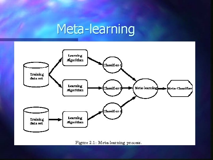 Meta-learning 