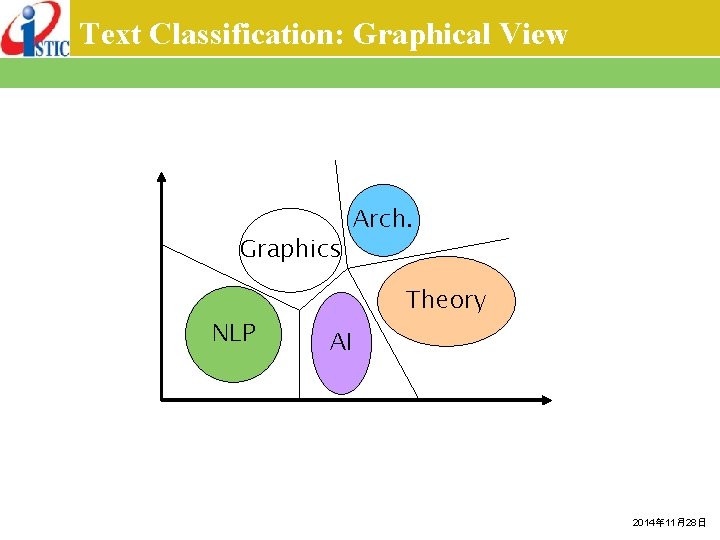 Text Classification: Graphical View Graphics NLP Arch. Theory AI 2014年 11月28日 