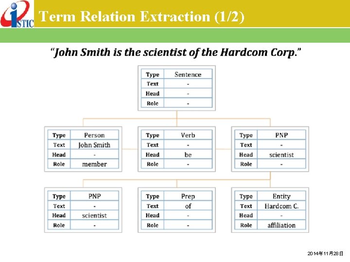 Term Relation Extraction (1/2) 2014年 11月28日 