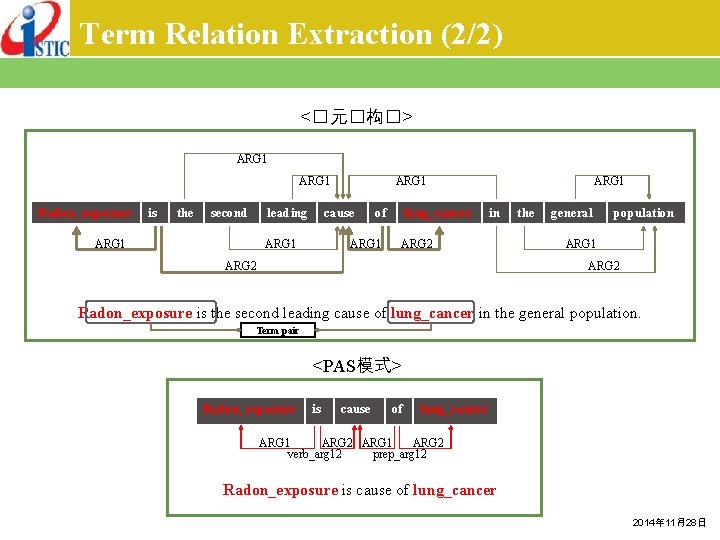 Term Relation Extraction (2/2) <�元�构�> ARG 1 Radon_exposure is the second leading ARG 1