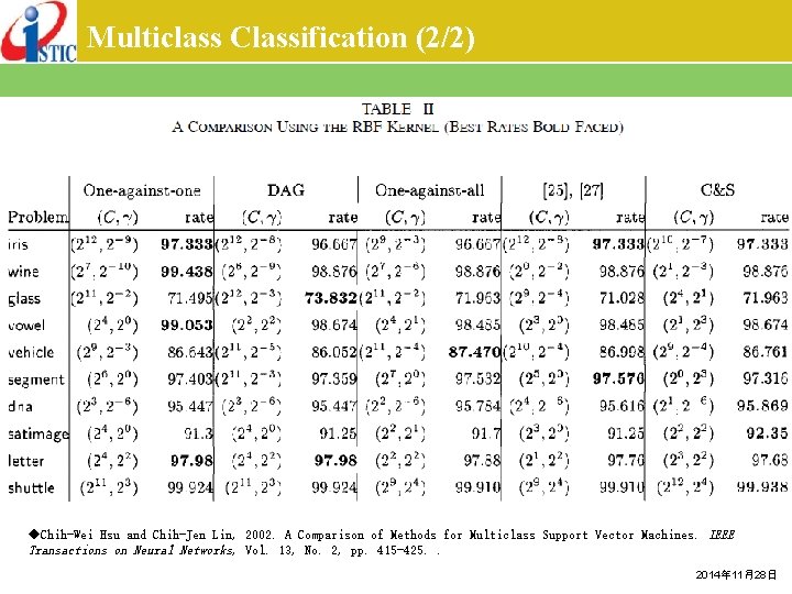 Multiclass Classification (2/2) ◆Chih-Wei Hsu and Chih-Jen Lin, 2002. A Comparison of Methods for