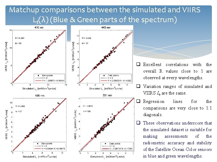 Matchup comparisons between the simulated and VIIRS Lt(λ) (Blue & Green parts of the