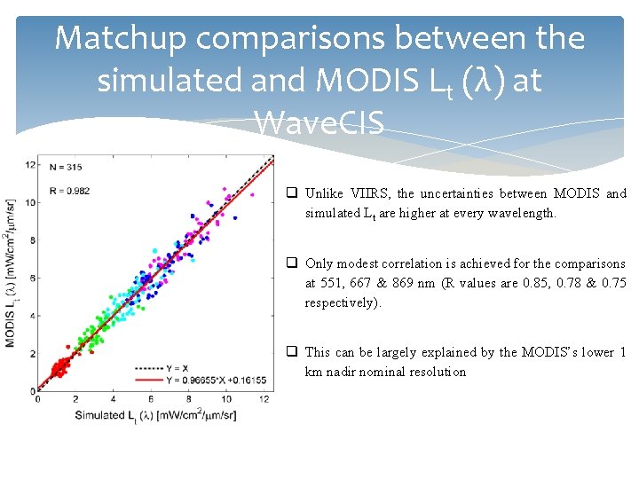 Matchup comparisons between the simulated and MODIS Lt (λ) at Wave. CIS q Unlike