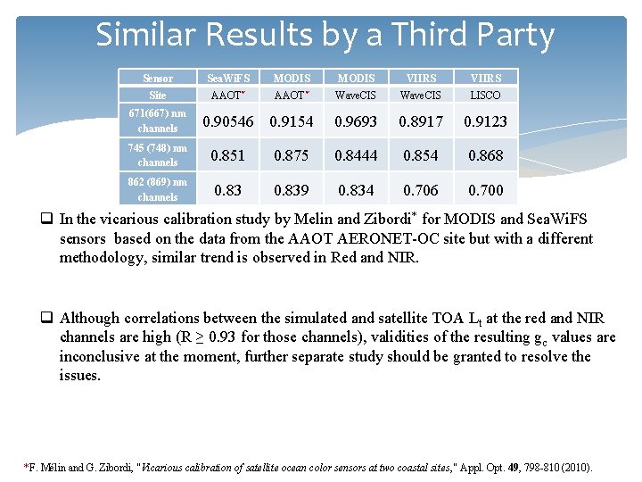 Similar Results by a Third Party Sensor Sea. Wi. FS MODIS VIIRS Site AAOT*