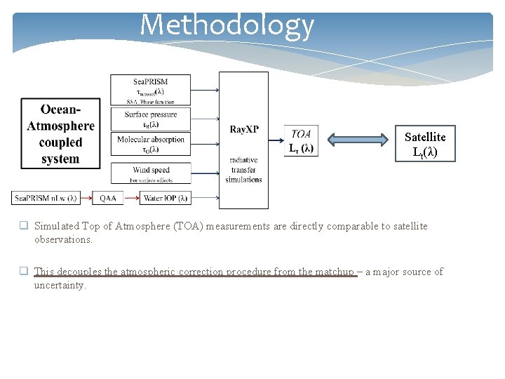 Methodology Satellite Lt(λ) q Simulated Top of Atmosphere (TOA) measurements are directly comparable to