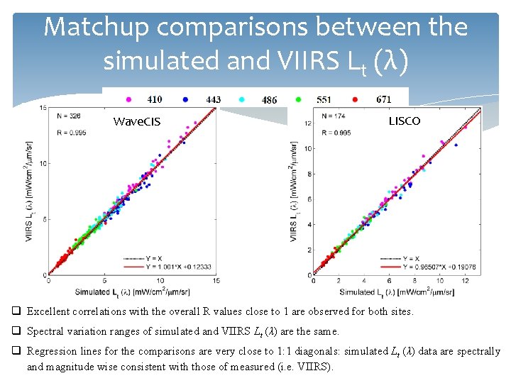 Matchup comparisons between the simulated and VIIRS Lt (λ) Wave. CIS LISCO q Excellent