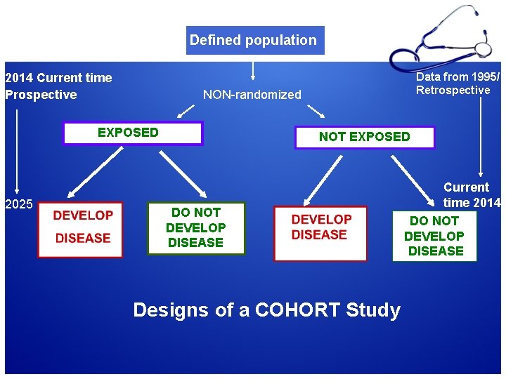 Defined population 2014 Current time Prospective NON-randomized EXPOSED 2025 Data from 1995/ Retrospective NOT
