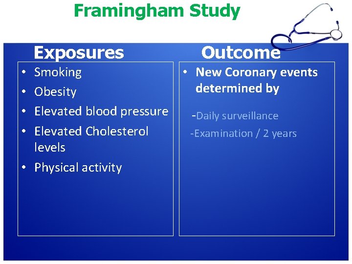 Framingham Study Exposures Smoking Obesity Elevated blood pressure Elevated Cholesterol levels • Physical activity