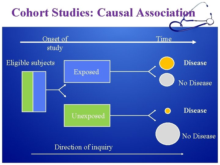 Cohort Studies: Causal Association Onset of study Time Eligible subjects Disease Exposed No Disease