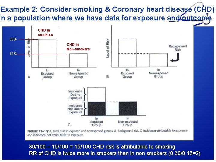 Example 2: Consider smoking & Coronary heart disease (CHD) in a population where we