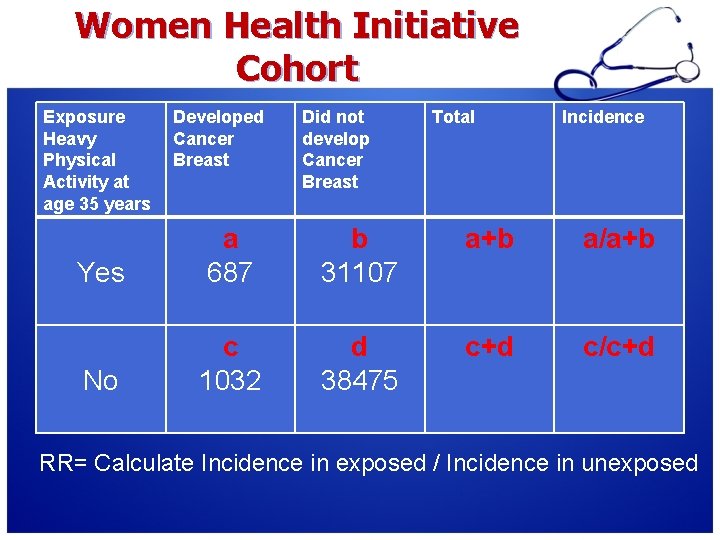 Women Health Initiative Cohort Exposure Heavy Physical Activity at age 35 years Developed Cancer