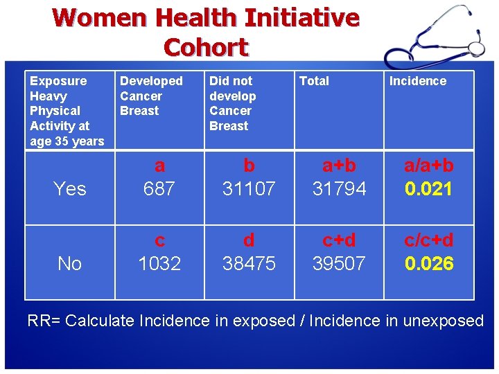Women Health Initiative Cohort Exposure Heavy Physical Activity at age 35 years Developed Cancer