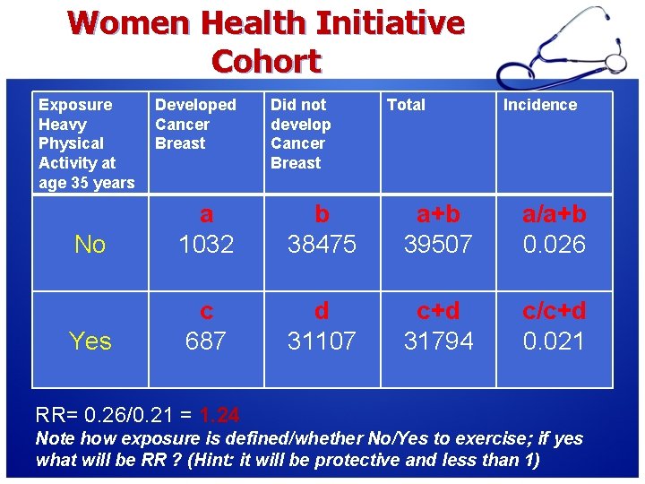 Women Health Initiative Cohort Exposure Heavy Physical Activity at age 35 years Developed Cancer