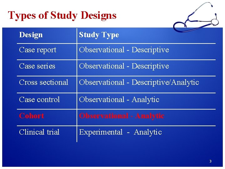 Types of Study Designs Design Study Type Case report Observational - Descriptive Case series