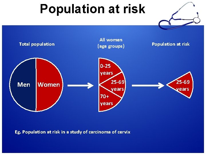 Population at risk Total population All women (age groups) Population at risk 0 -25