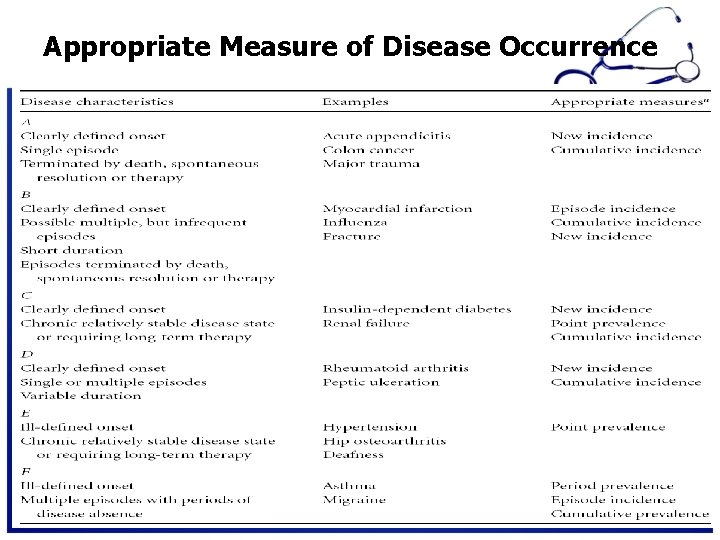 Appropriate Measure of Disease Occurrence 