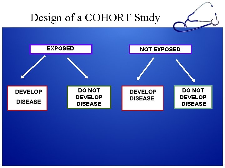 Design of a COHORT Study EXPOSED NOT EXPOSED DO NOT DEVELOP DISEASE 
