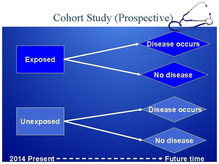 Cohort Study (Prospective) Disease occurs Exposed No disease Disease occurs Unexposed No disease 2014