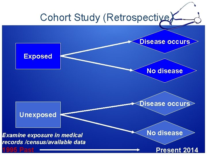 Cohort Study (Retrospective) Disease occurs Exposed No disease Disease occurs Unexposed Examine exposure in