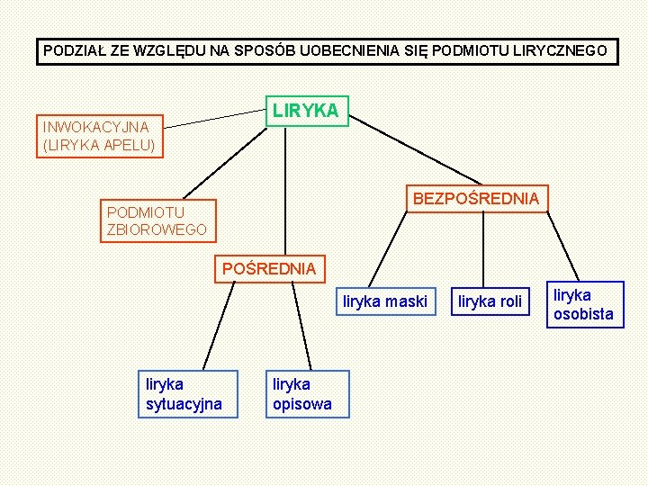 PODZIAŁ ZE WZGLĘDU NA SPOSÓB UOBECNIENIA SIĘ PODMIOTU LIRYCZNEGO LIRYKA INWOKACYJNA (LIRYKA APELU) BEZPOŚREDNIA