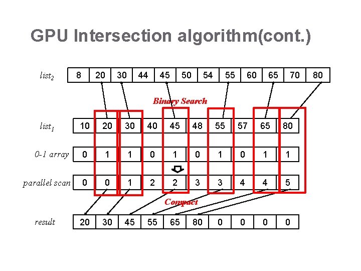 GPU Intersection algorithm(cont. ) list 2 8 20 30 44 45 50 54 55