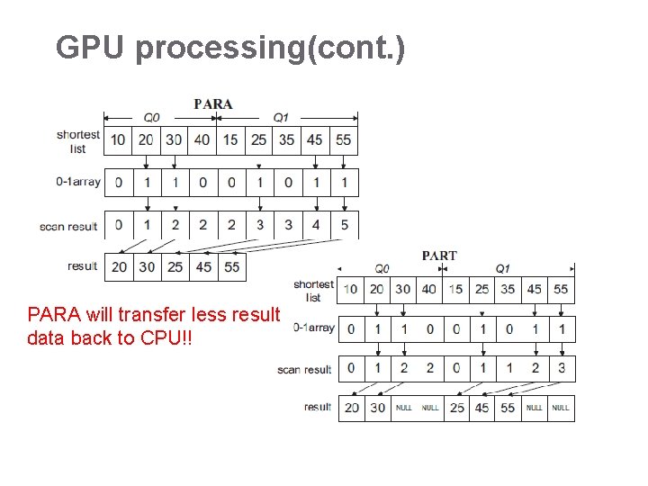 GPU processing(cont. ) PARA will transfer less result data back to CPU!! 