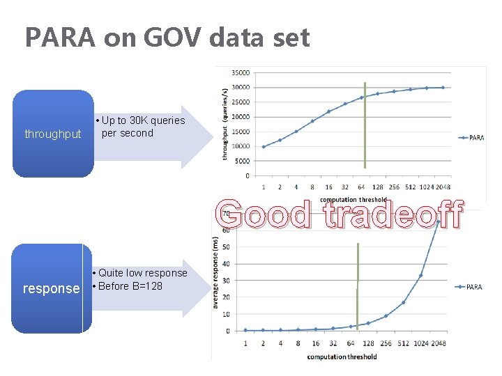 PARA on GOV data set throughput • Up to 30 K queries per second