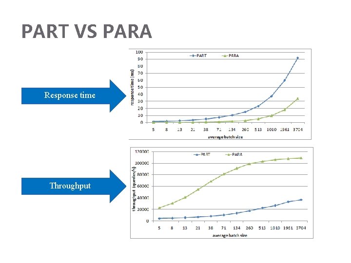 PART VS PARA Response time Throughput 