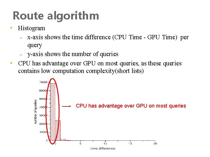 Route algorithm • Histogram x-axis shows the time difference (CPU Time - GPU Time)