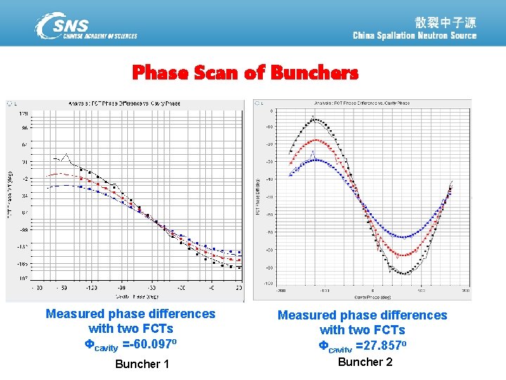 Phase Scan of Bunchers Measured phase differences with two FCTs Φcavity =-60. 097 o