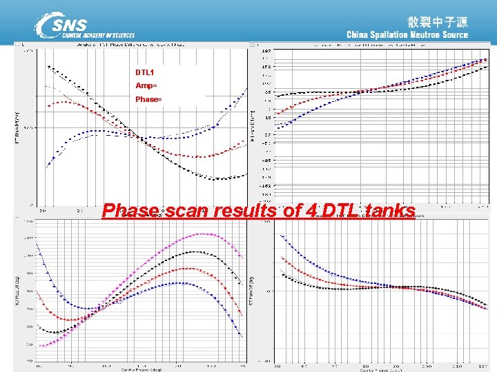 DTL 1 Amp= Phase scan results of 4 DTL tanks 散裂中子源进展汇报 February 19, 2021