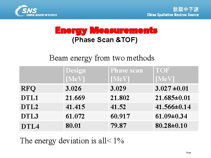 Energy Measurements (Phase Scan &TOF) Beam energy from two methods RFQ DTL 1 DTL