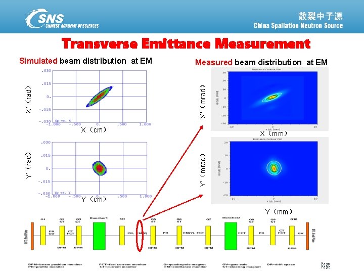 Transverse Emittance Measurement Measured beam distribution at EM X’（rad） X’（mrad） Simulated beam distribution at