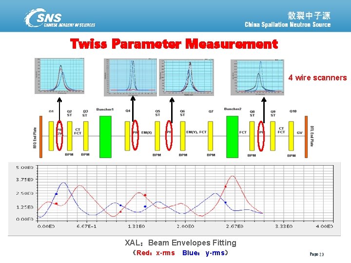 Twiss Parameter Measurement 4 wire scanners XAL：Beam Envelopes Fitting 散裂中子源进展汇报 February 19, 2021 （Red：x-rms