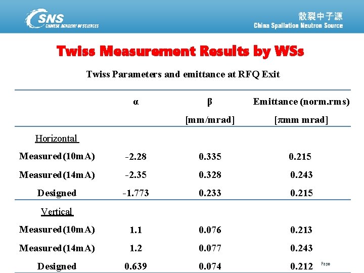Twiss Measurement Results by WSs Twiss Parameters and emittance at RFQ Exit α β