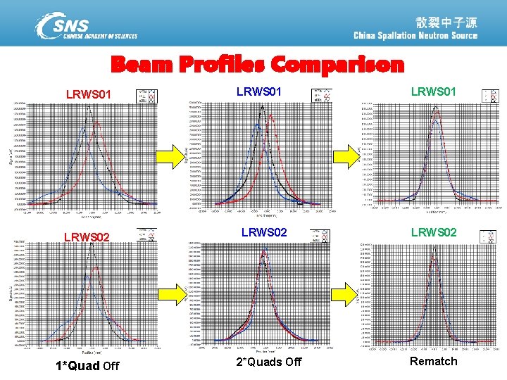 Beam Profiles Comparison LRWS 01 LRWS 02 1*Quad Off 散裂中子源进展汇报 February 19, 2021 LRWS