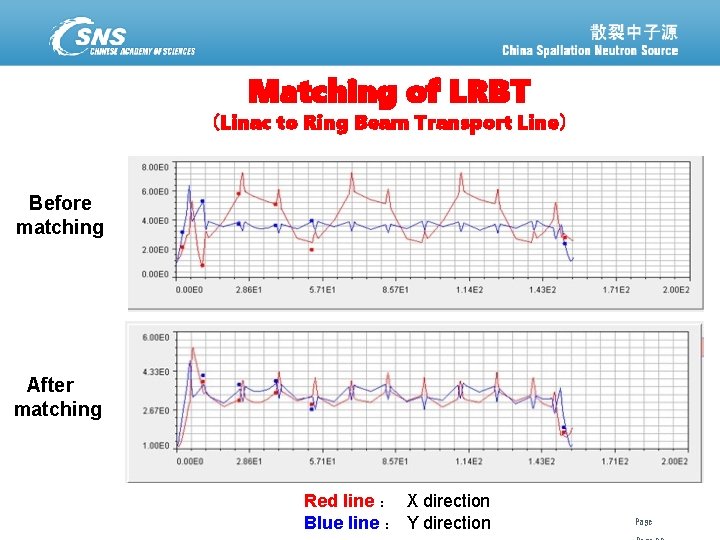 Matching of LRBT （Linac to Ring Beam Transport Line） Before matching After matching 散裂中子源进展汇报