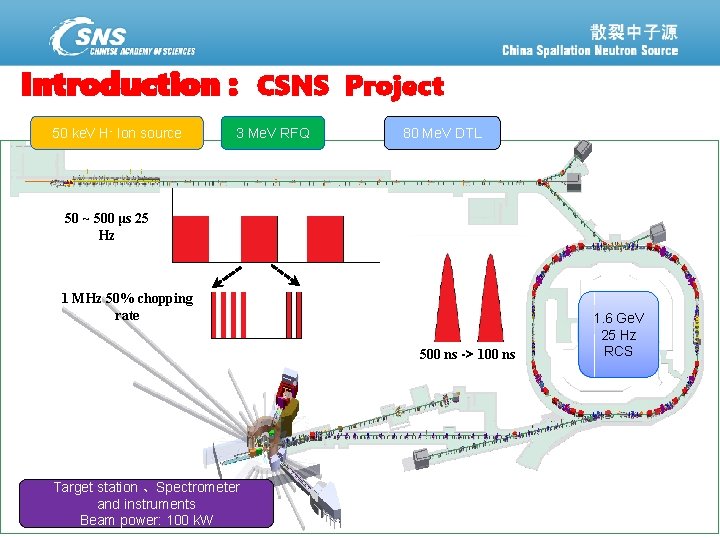 Introduction : CSNS Project 50 ke. V H- Ion source 3 Me. V RFQ