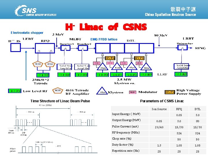 Electrostatic chopper H- Linac of CSNS EMQ FFDD lattice Parameters of CSNS Linac Time