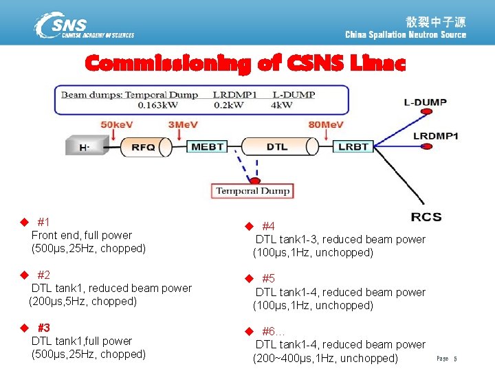 Commissioning of CSNS Linac u #1 Front end, full power (500μs, 25 Hz, chopped)