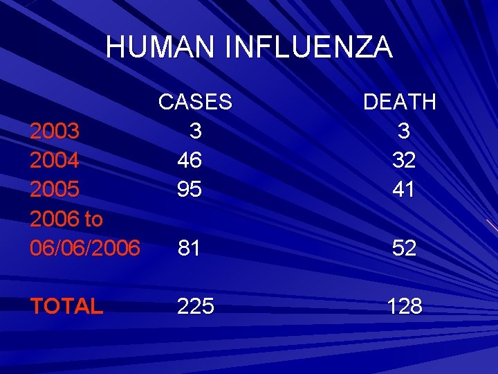 HUMAN INFLUENZA 2003 2004 2005 2006 to 06/06/2006 TOTAL CASES 3 46 95 DEATH