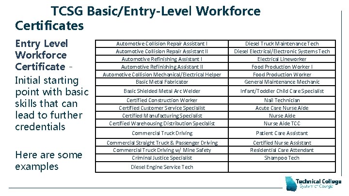 TCSG Basic/Entry-Level Workforce Certificates Entry Level Workforce Certificate Initial starting point with basic skills