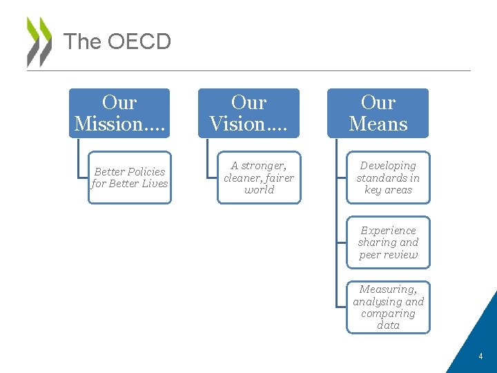 The OECD Our Mission. . Better Policies for Better Lives Our Vision. . A