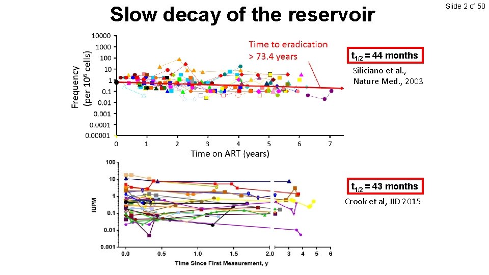 Slow decay of the reservoir t 1/2 = 44 months Siliciano et al. ,