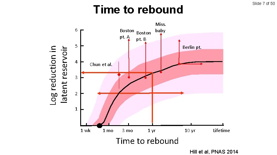 Slide 7 of 50 Time to rebound Miss. Boston baby pt. A pt. B