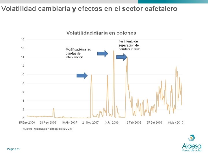 Volatilidad cambiaria y efectos en el sector cafetalero Página 11 Volatilidad cambiaria y efectos en el sector cafetalero Página 11