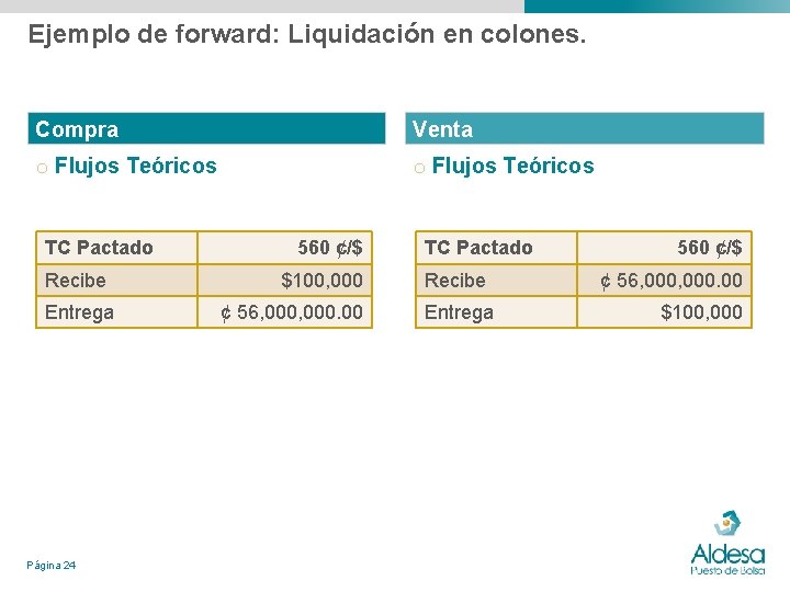 Ejemplo de forward: Liquidación en colones. Compra Venta o Flujos Teóricos TC Pactado Recibe Ejemplo de forward: Liquidación en colones. Compra Venta o Flujos Teóricos TC Pactado Recibe