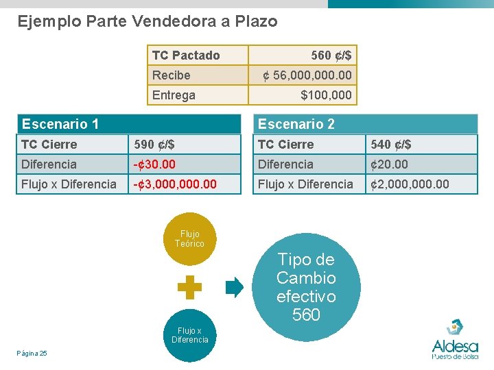 Ejemplo Parte Vendedora a Plazo TC Pactado Recibe Entrega Escenario 1 560 ¢/$ ¢ Ejemplo Parte Vendedora a Plazo TC Pactado Recibe Entrega Escenario 1 560 ¢/$ ¢