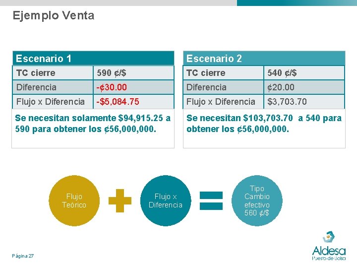 Ejemplo Venta Escenario 1 Escenario 2 TC cierre 590 ¢/$ TC cierre 540 ¢/$ Ejemplo Venta Escenario 1 Escenario 2 TC cierre 590 ¢/$ TC cierre 540 ¢/$