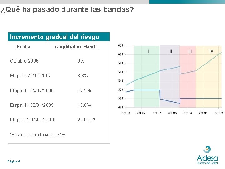 ¿Qué ha pasado durante las bandas? Incremento gradual del riesgo Fecha Amplitud de Banda ¿Qué ha pasado durante las bandas? Incremento gradual del riesgo Fecha Amplitud de Banda